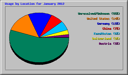 Usage by Location for January 2012