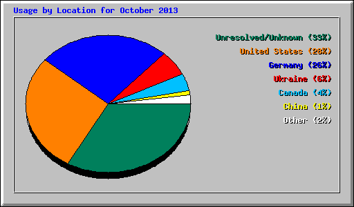 Usage by Location for October 2013