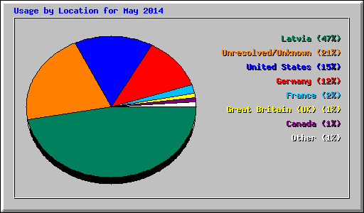 Usage by Location for May 2014