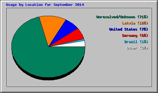 Usage by Location for September 2014