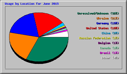 Usage by Location for June 2015