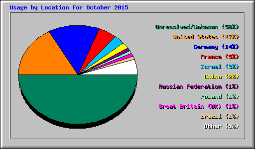 Usage by Location for October 2015