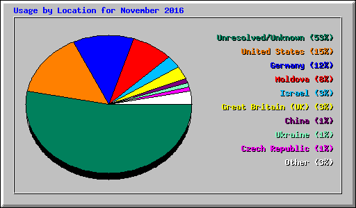 Usage by Location for November 2016