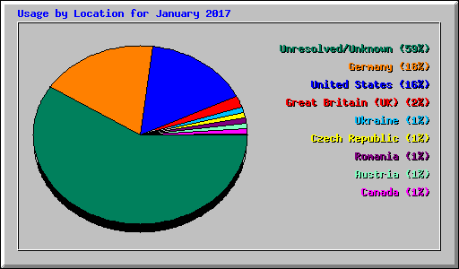 Usage by Location for January 2017