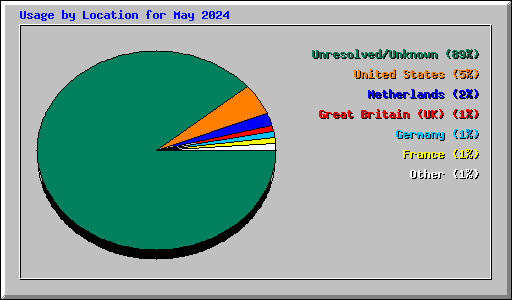 Usage by Location for May 2024