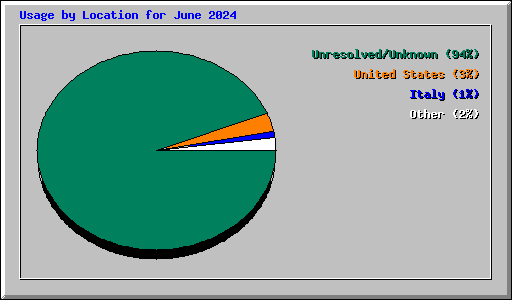 Usage by Location for June 2024