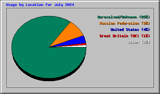 Usage by Location for July 2024