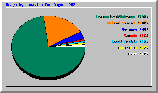 Usage by Location for August 2024