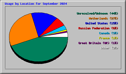 Usage by Location for September 2024