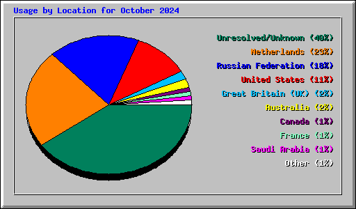 Usage by Location for October 2024