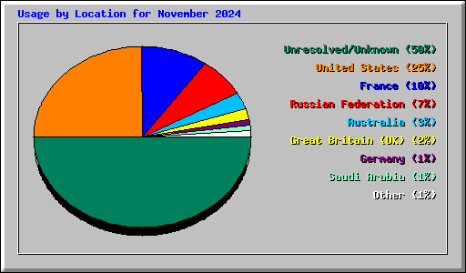 Usage by Location for November 2024