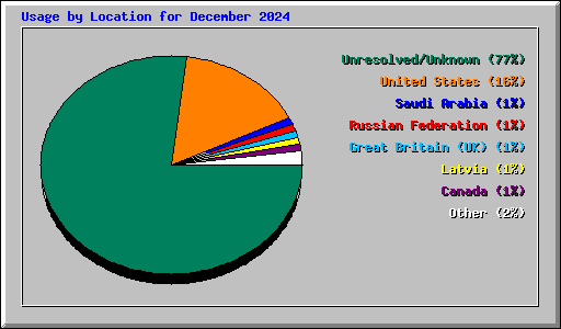 Usage by Location for December 2024