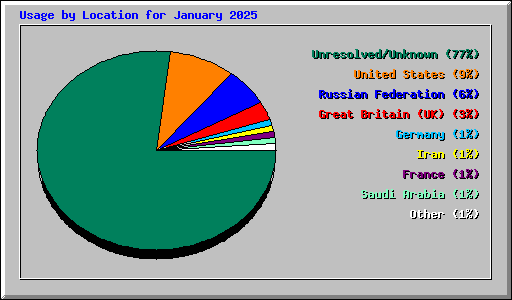 Usage by Location for January 2025