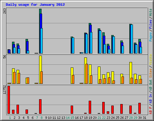 Daily usage for January 2012