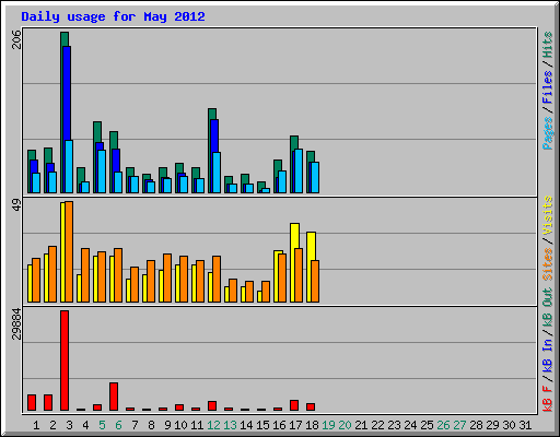 Daily usage for May 2012