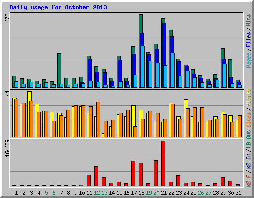 Daily usage for October 2013