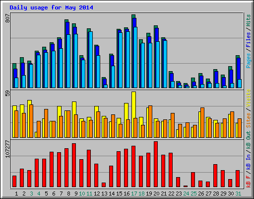 Daily usage for May 2014