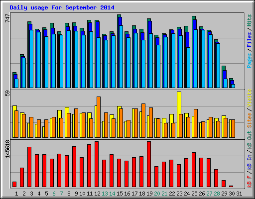 Daily usage for September 2014