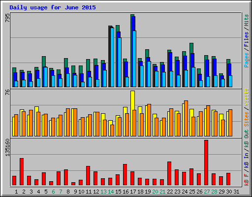 Daily usage for June 2015