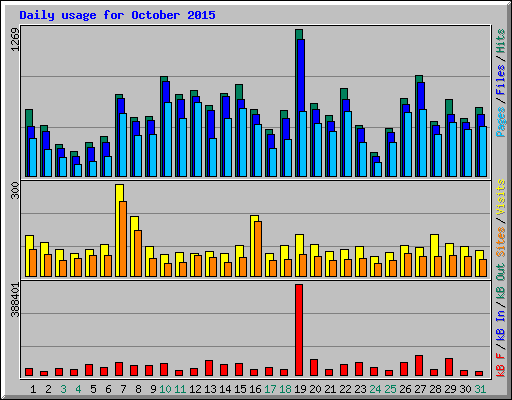 Daily usage for October 2015