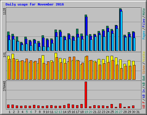 Daily usage for November 2016