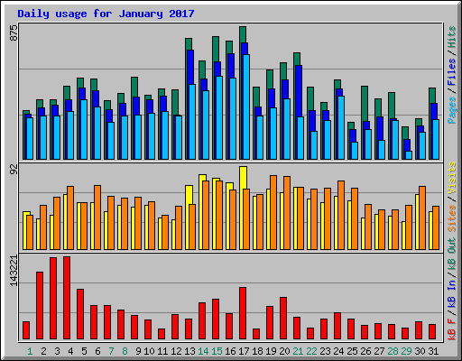 Daily usage for January 2017