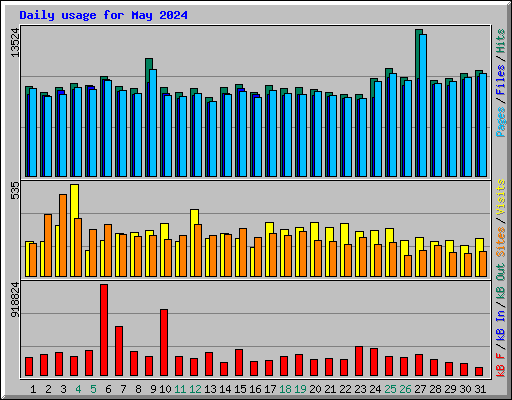 Daily usage for May 2024