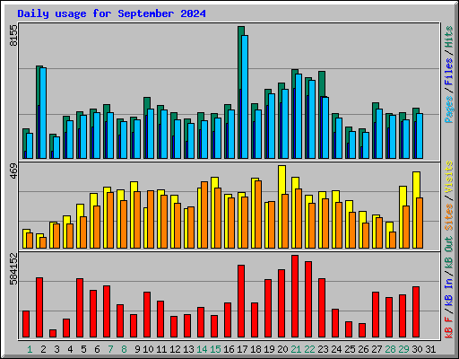 Daily usage for September 2024