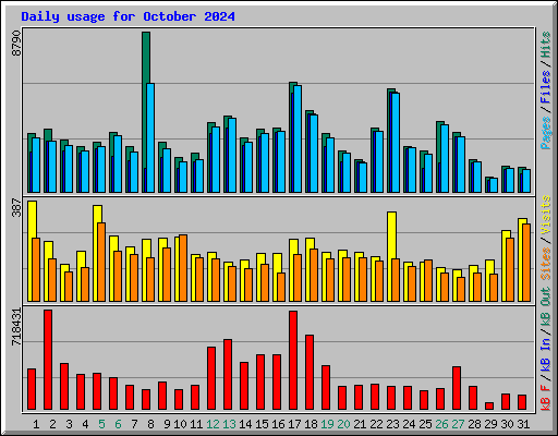 Daily usage for October 2024