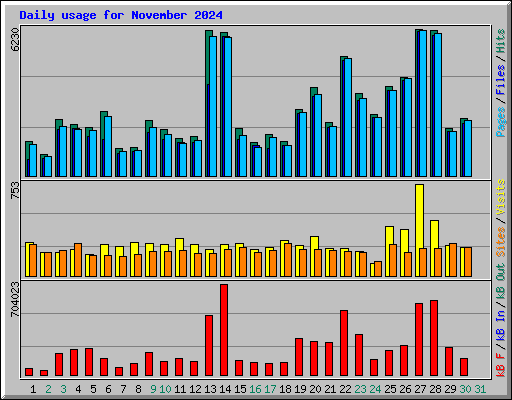 Daily usage for November 2024