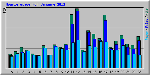 Hourly usage for January 2012