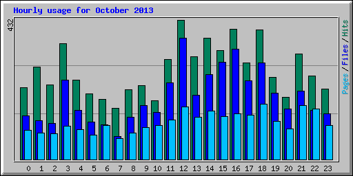 Hourly usage for October 2013