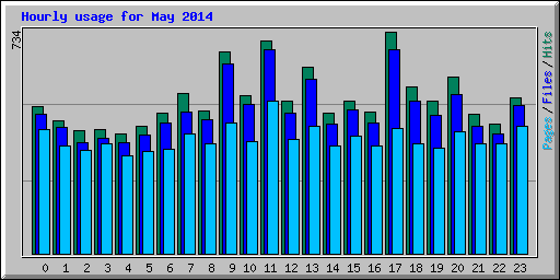 Hourly usage for May 2014