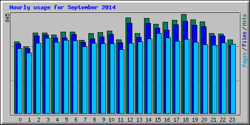 Hourly usage for September 2014