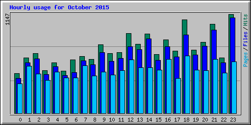 Hourly usage for October 2015